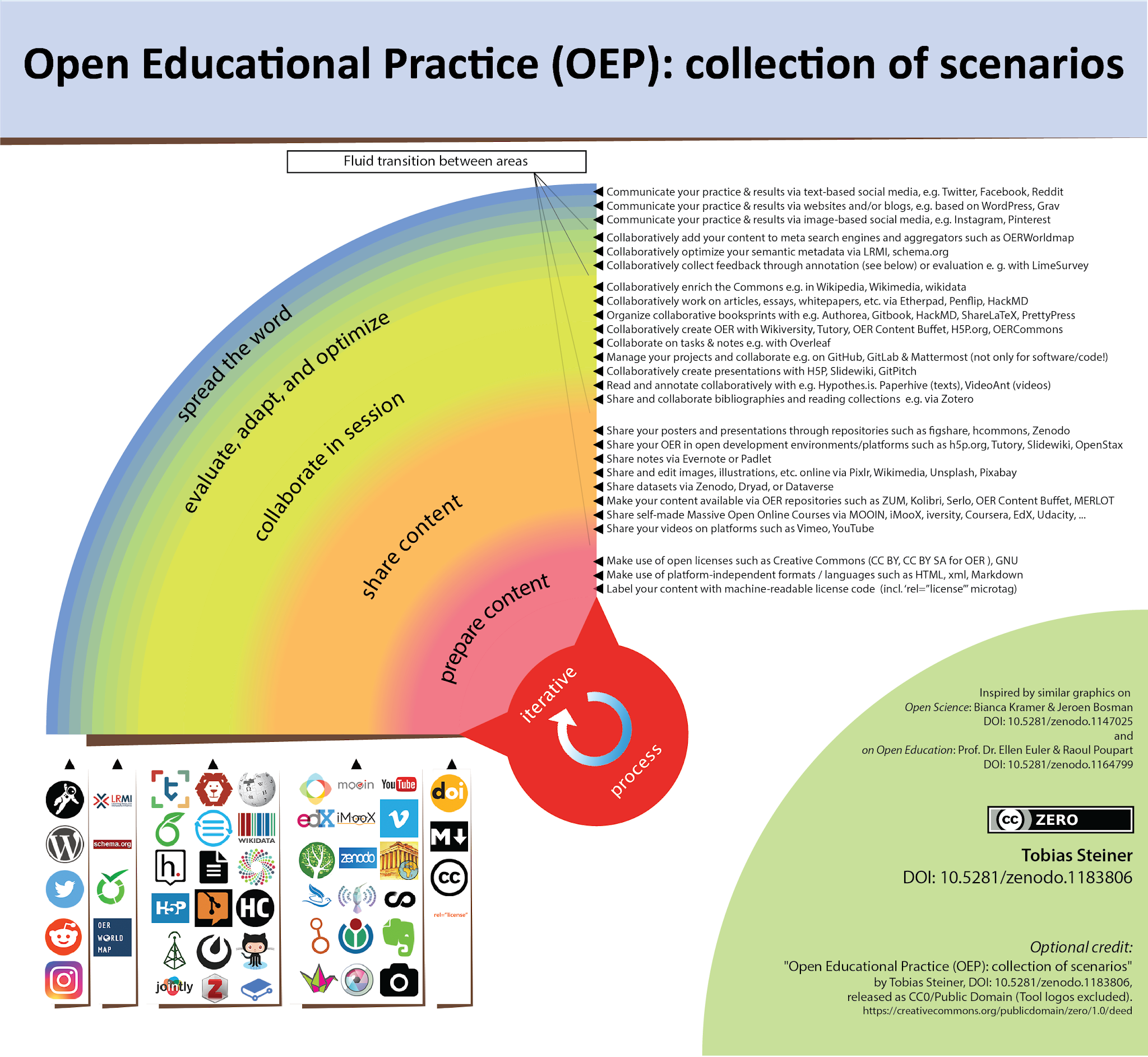 Foundations for Open Scholarship Strategy Development - Open ...